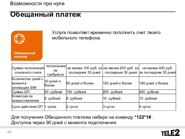 Возможности при нуле Обещанный платеж Услуга позволяет временно пополнить счет