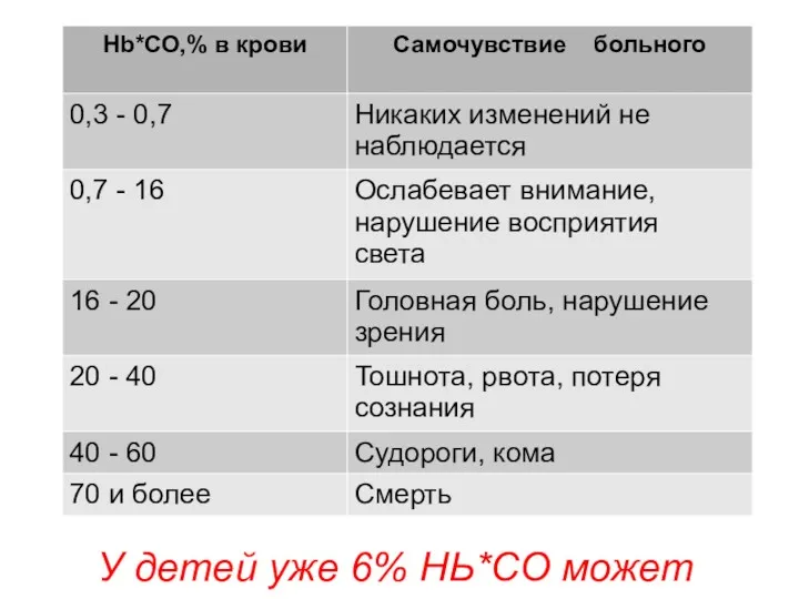 У детей уже 6% НЬ*СО может привести к смерти.