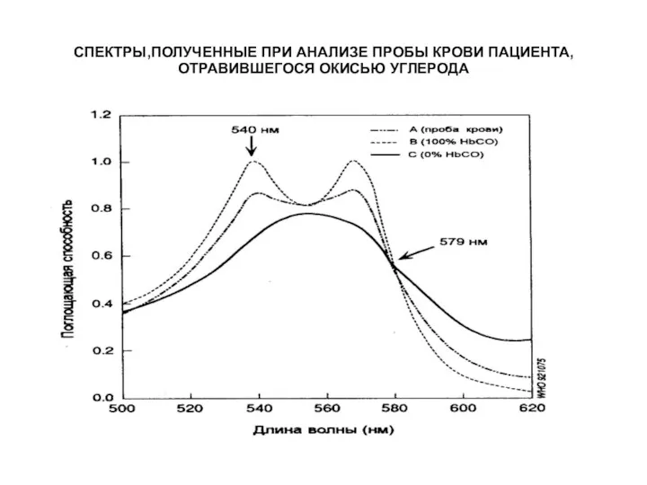 СПЕКТРЫ,ПОЛУЧЕННЫЕ ПРИ АНАЛИЗЕ ПРОБЫ КРОВИ ПАЦИЕНТА, ОТРАВИВШЕГОСЯ ОКИСЬЮ УГЛЕРОДА