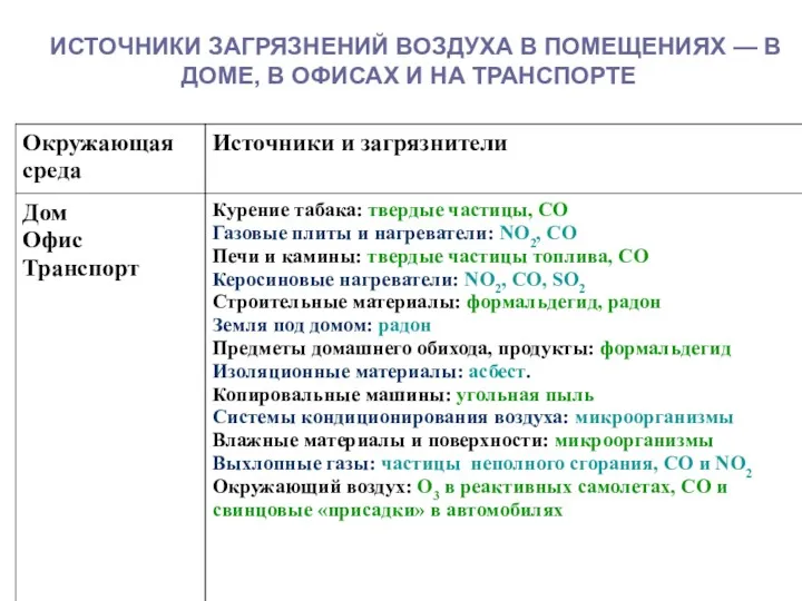 ИСТОЧНИКИ ЗАГРЯЗНЕНИЙ ВОЗДУХА В ПОМЕЩЕНИЯХ — В ДОМЕ, В ОФИСАХ И НА ТРАНСПОРТЕ