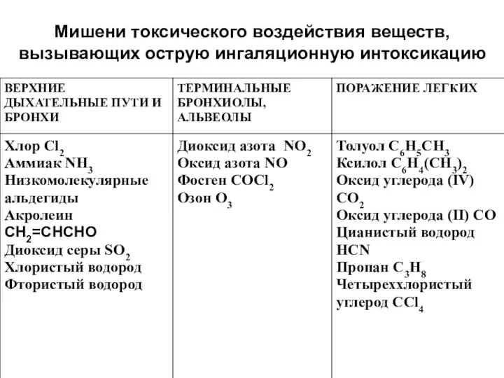 Мишени токсического воздействия веществ, вызывающих острую ингаляционную интоксикацию