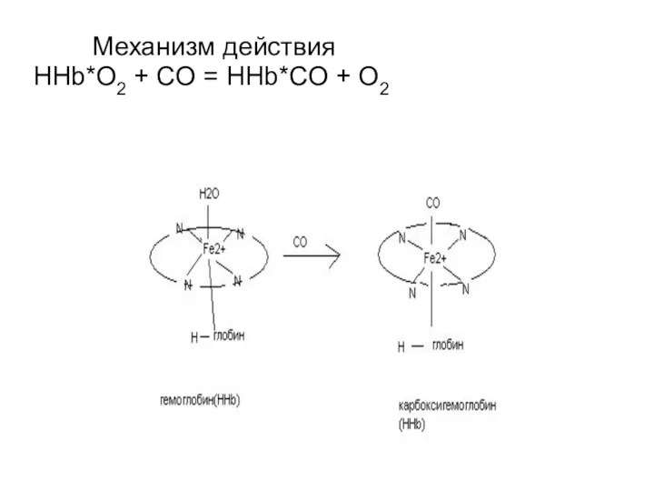 Механизм действия HHb*O2 + CO = HHb*CO + O2