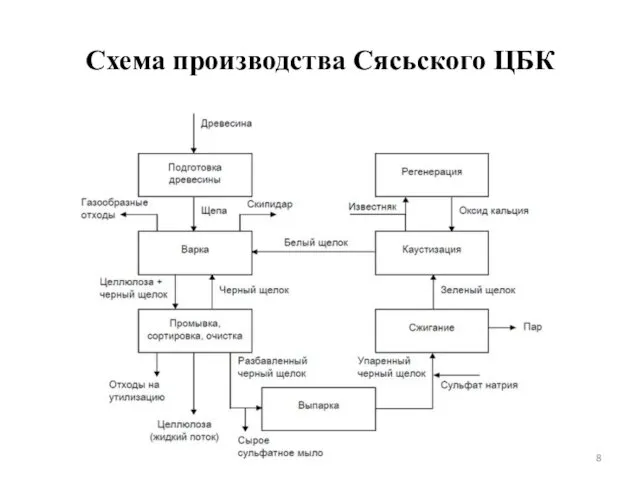 Схема производства Сясьского ЦБК