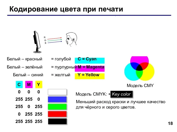 Кодирование цвета при печати Белый – красный = голубой C