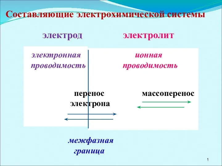 Составляющие электрохимической системы