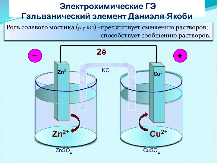 Электрохимические ГЭ Гальванический элемент Даниэля-Якоби Zn2+ Cu2+ 2ē Zn0 Cu0