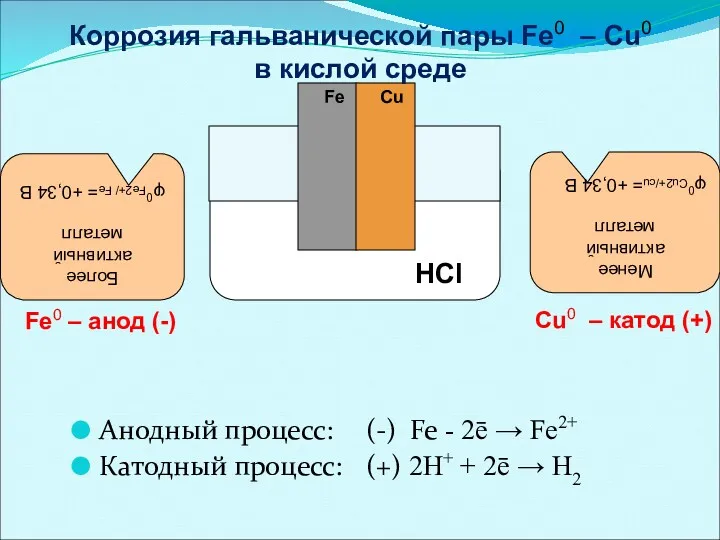 Анодный процесс: (-) Fe - 2ē → Fe2+ Катодный процесс: (+) 2H+ +