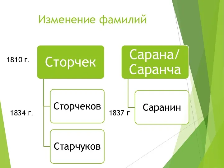 Изменение фамилий 1810 г. 1834 г. 1837 г