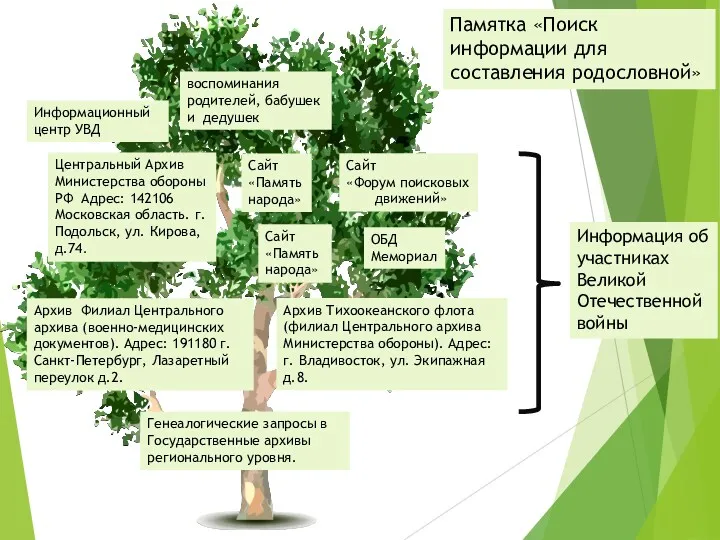 воспоминания родителей, бабушек и дедушек ОБД Мемориал Сайт «Форум поисковых