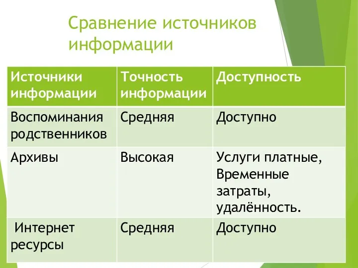 Сравнение источников информации