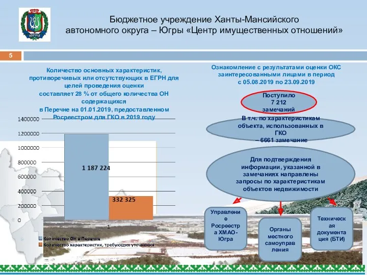 5 Бюджетное учреждение Ханты-Мансийского автономного округа – Югры «Центр имущественных