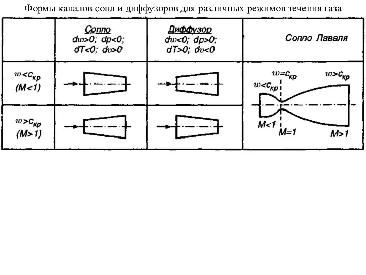 Формы каналов сопл и диффузоров для различных режимов течения газа