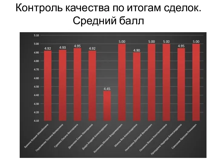 Контроль качества по итогам сделок. Средний балл