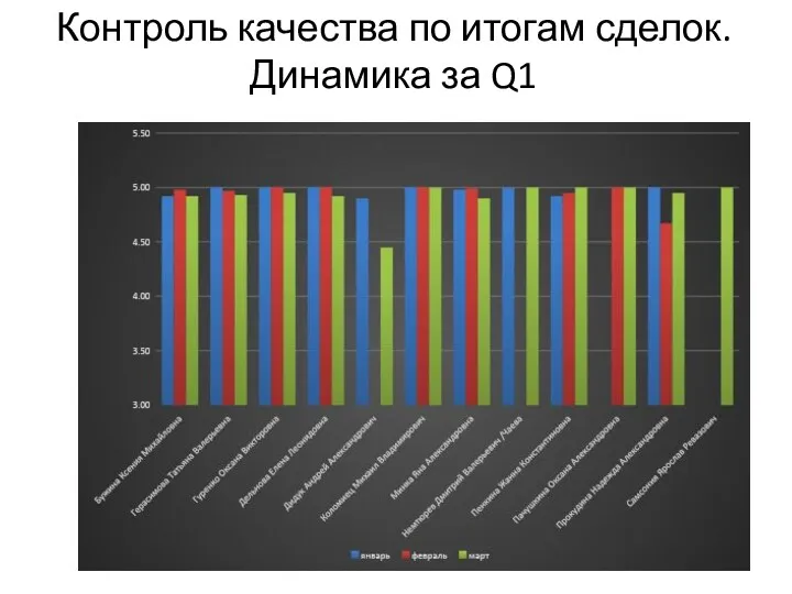 Контроль качества по итогам сделок. Динамика за Q1