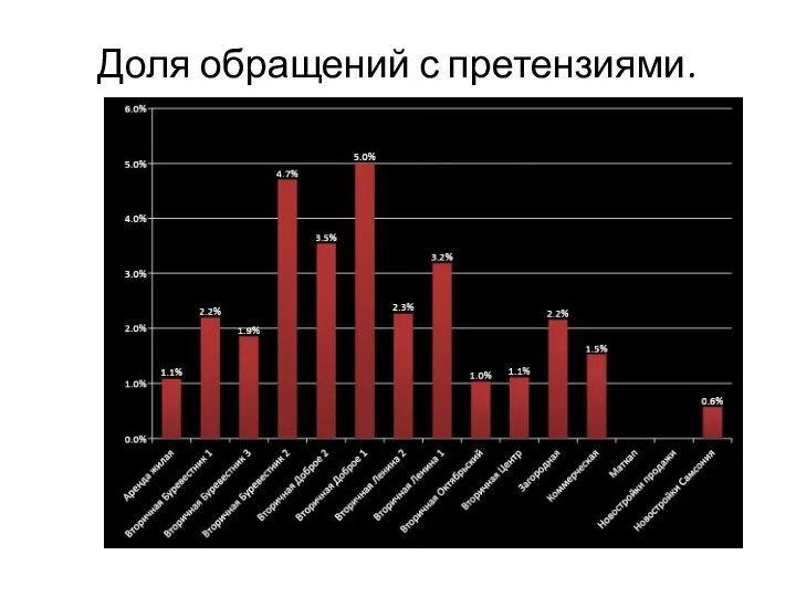 Доля обращений с претензиями.