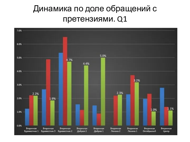 Динамика по доле обращений с претензиями. Q1