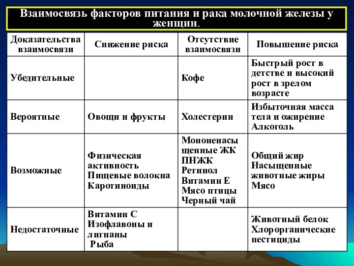 Взаимосвязь факторов питания и рака молочной железы у женщин.