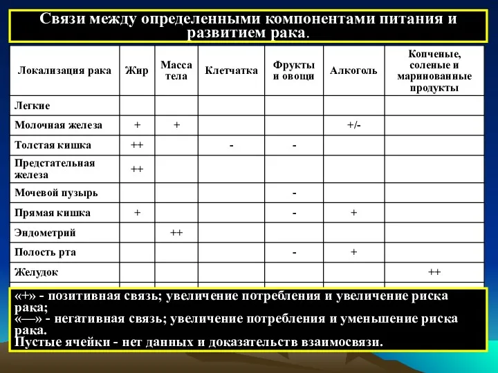 Связи между определенными компонентами питания и развитием рака. «+» -