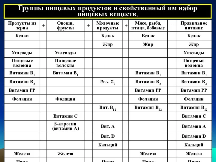 Группы пищевых продуктов и свойственный им набор пищевых веществ. (сл.8табл)