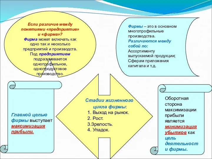 Главной целью фирмы выступает максимизация прибыли. Стадии жизненного цикла фирмы: