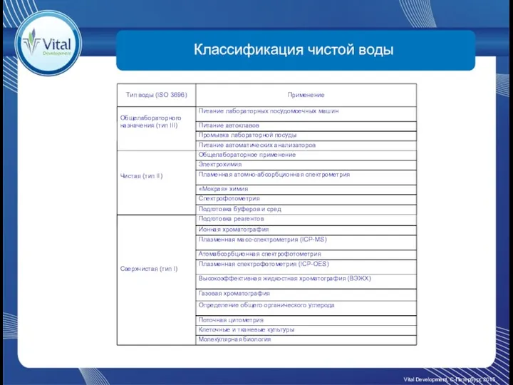 Классификация чистой воды Vital Development, С-Петербург, 2015