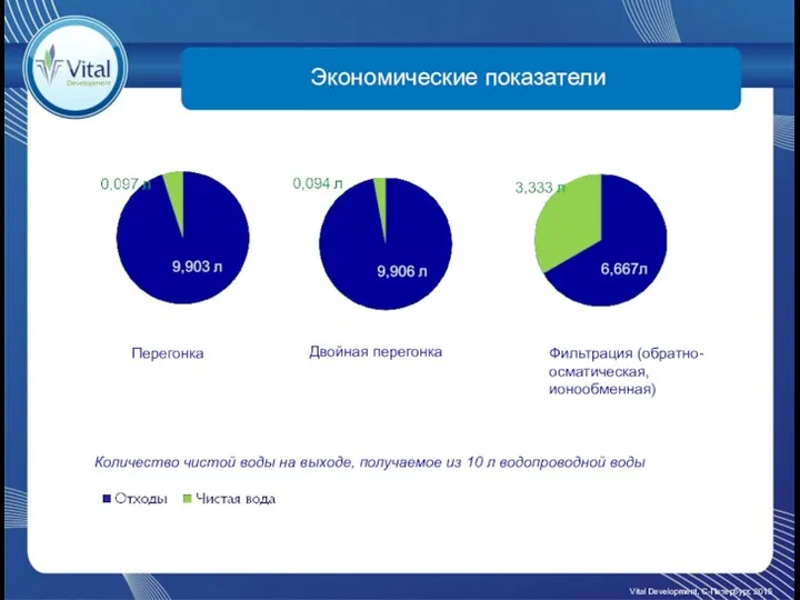 Экономические показатели Vital Development, С-Петербург, 2015 Перегонка Двойная перегонка Фильтрация