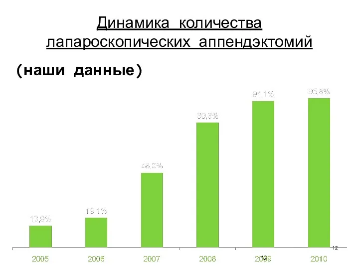 Динамика количества лапароскопических аппендэктомий (наши данные)