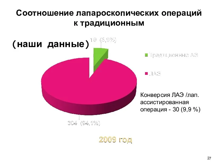 Соотношение лапароскопических операций к традиционным Конверсия ЛАЭ /лап. ассистированная операция - 30 (9,9 %) (наши данные)