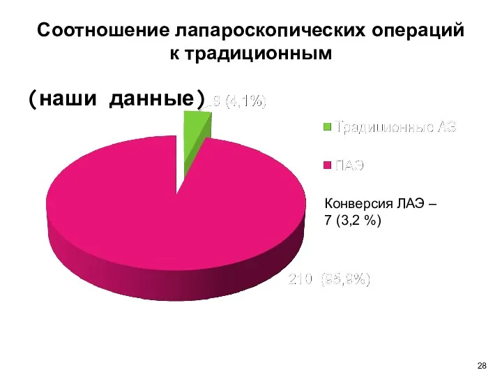 Соотношение лапароскопических операций к традиционным Конверсия ЛАЭ – 7 (3,2 %) 2010 год (наши данные)