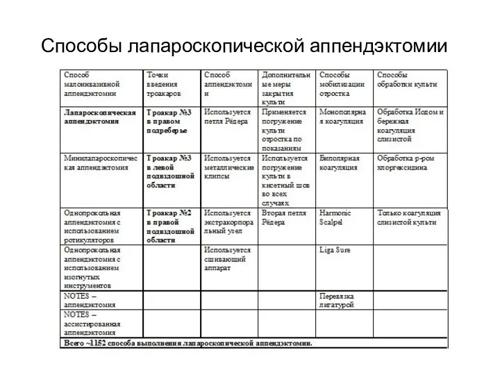 Способы лапароскопической аппендэктомии