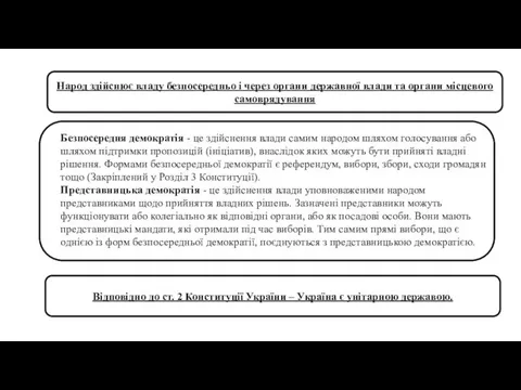 Народ здійснює владу безпосередньо і через органи державної влади та