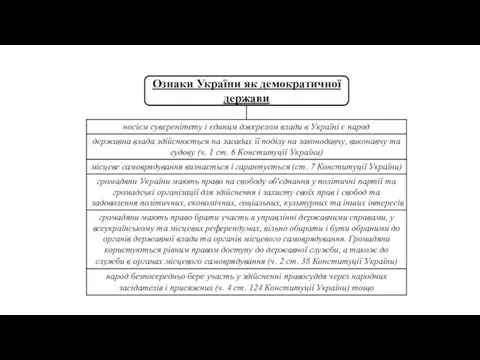 Ознаки України як демократичної держави