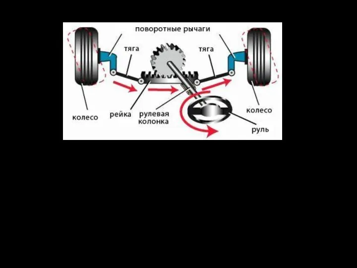 2. РУЛЕВОЕ УПРАВЛЕНИЕ Во время движения направляющие колёса автомобиля совершают