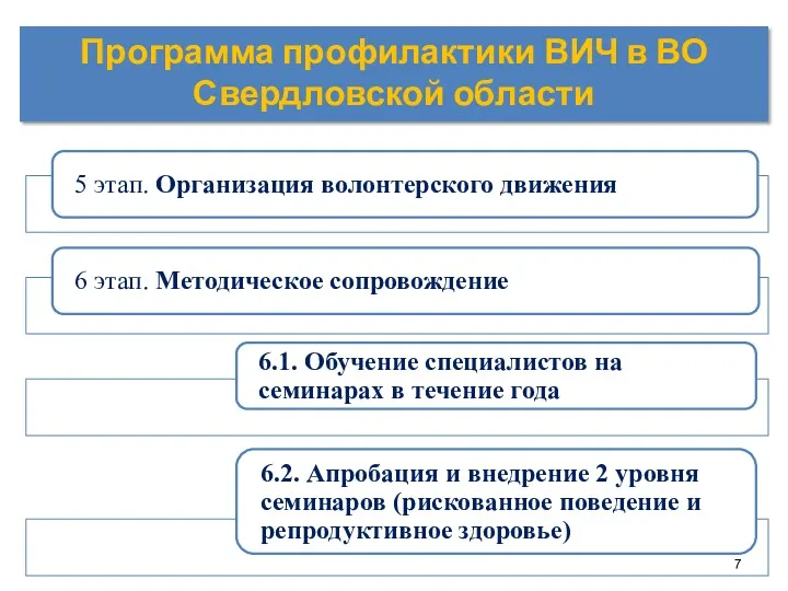 Программа профилактики ВИЧ в ВО Свердловской области