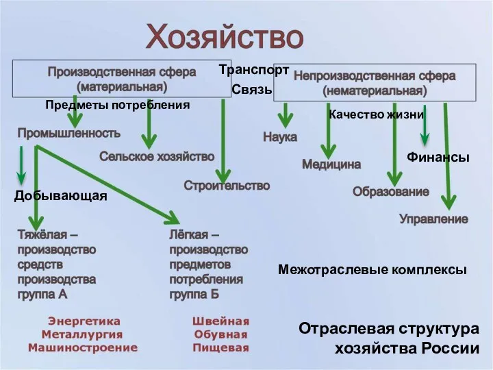 Межотраслевые комплексы Транспорт Предметы потребления Качество жизни Добывающая Финансы Связь Отраслевая структура хозяйства России