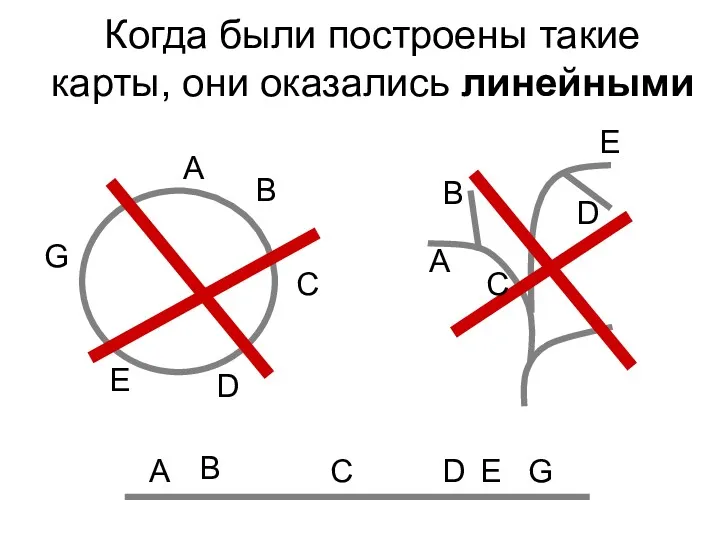 Когда были построены такие карты, они оказались линейными A B C D E