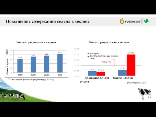 a-c Обозначает достоверную разницу ( P 68.67% (Xu zongyun, 2007) Селен в крови