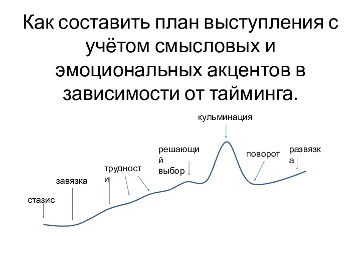 Как составить план выступления с учётом смысловых и эмоциональных акцентов