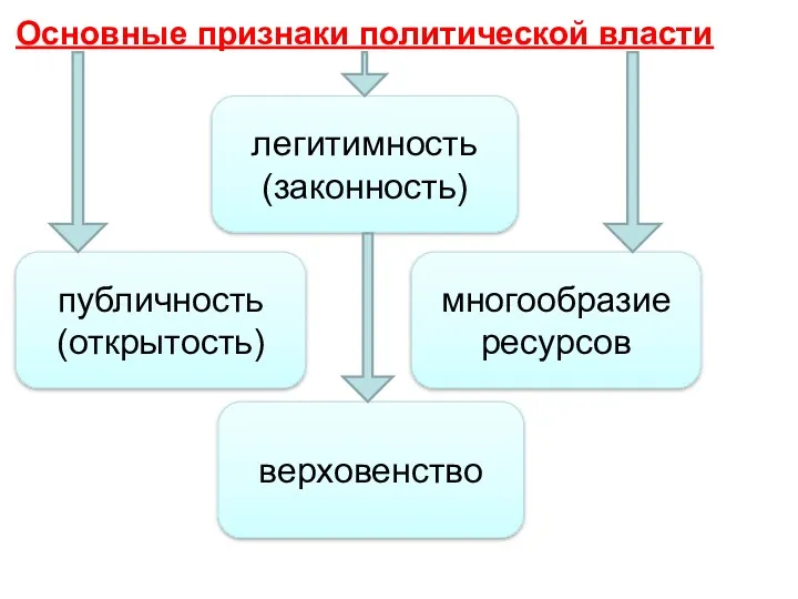 Основные признаки политической власти публичность (открытость) многообразие ресурсов верховенство легитимность (законность)