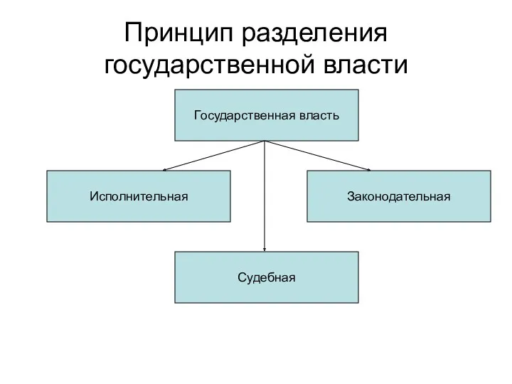 Принцип разделения государственной власти Государственная власть Законодательная Судебная Исполнительная