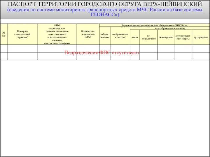 Подразделения ФПС отсутствуют ПАСПОРТ ТЕРРИТОРИИ ГОРОДСКОГО ОКРУГА ВЕРХ-НЕЙВИНСКИЙ (сведения по