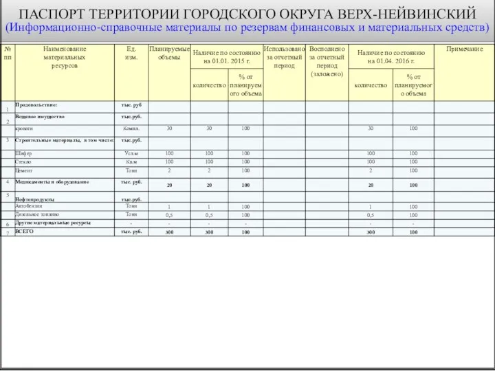 ПАСПОРТ ТЕРРИТОРИИ ГОРОДСКОГО ОКРУГА ВЕРХ-НЕЙВИНСКИЙ (Информационно-справочные материалы по резервам финансовых и материальных средств)