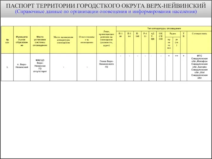 ПАСПОРТ ТЕРРИТОРИИ ГОРОДСТКОГО ОКРУГА ВЕРХ-НЕЙВИНСКИЙ (Справочные данные по организации оповещения и информирования населения)