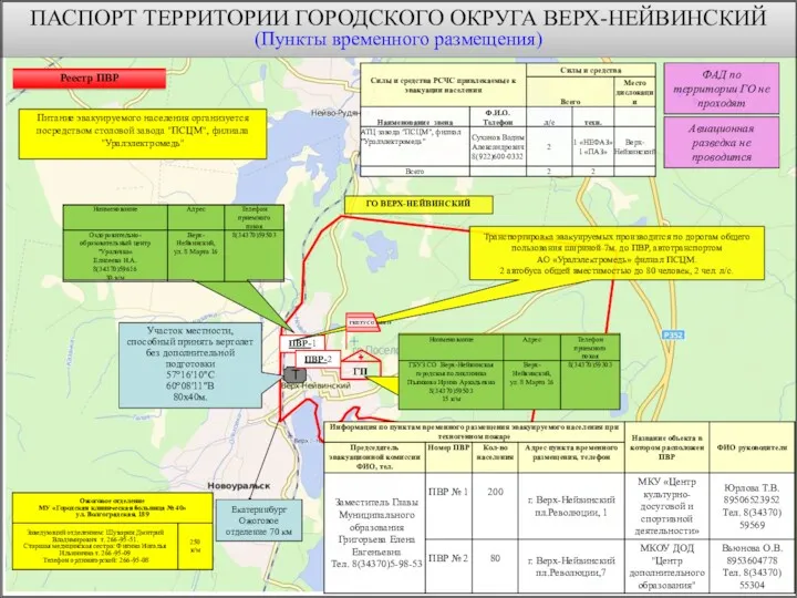 ПАСПОРТ ТЕРРИТОРИИ ГОРОДСКОГО ОКРУГА ВЕРХ-НЕЙВИНСКИЙ (Пункты временного размещения) ГО ВЕРХ-НЕЙВИНСКИЙ