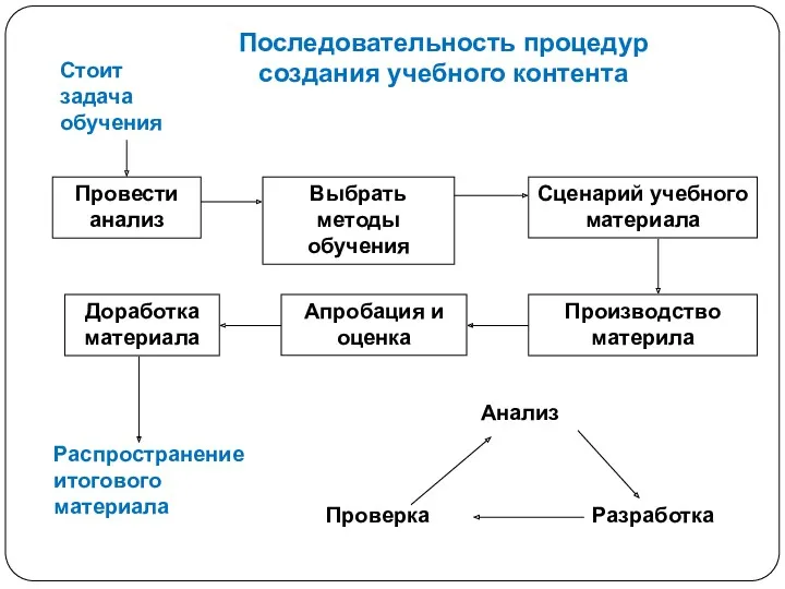 Стоит задача обучения Провести анализ Выбрать методы обучения Сценарий учебного