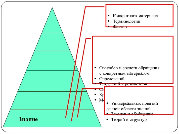 Знание Конкретного материала Терминологии Фактов Способов и средств обращения с