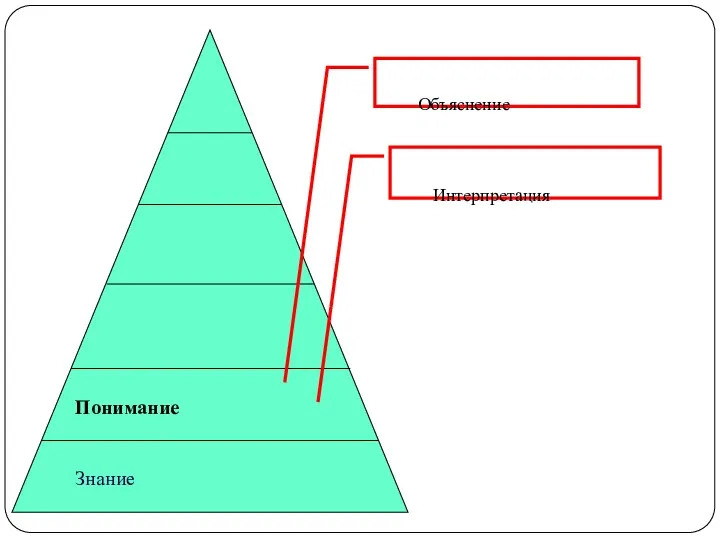 Понимание Знание Объяснение Интерпретация