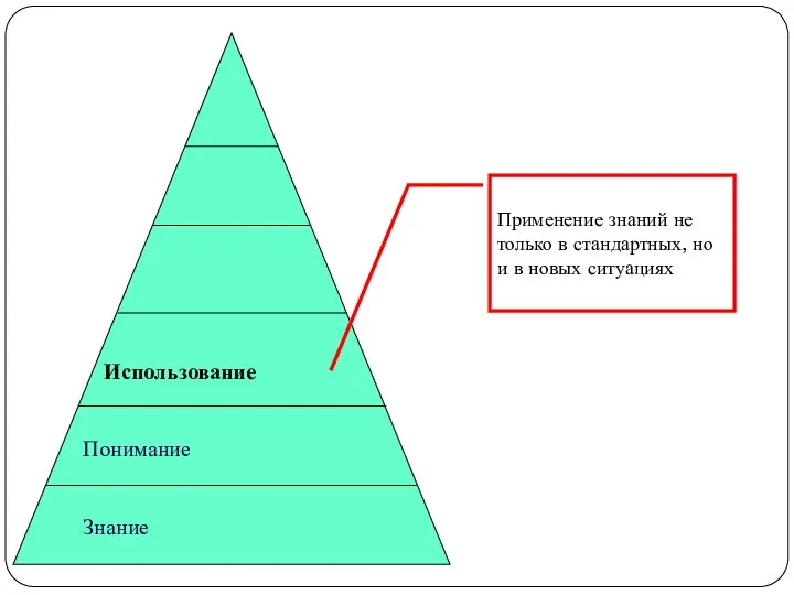 Использование Понимание Знание Применение знаний не только в стандартных, но и в новых ситуациях