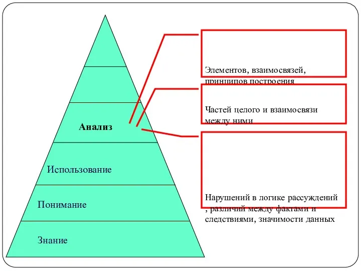 Анализ Использование Понимание Знание Элементов, взаимосвязей, принципов построения Частей целого