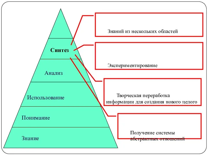 Синтез Анализ Использование Понимание Знание Знаний из нескольких областей Экспериментирование